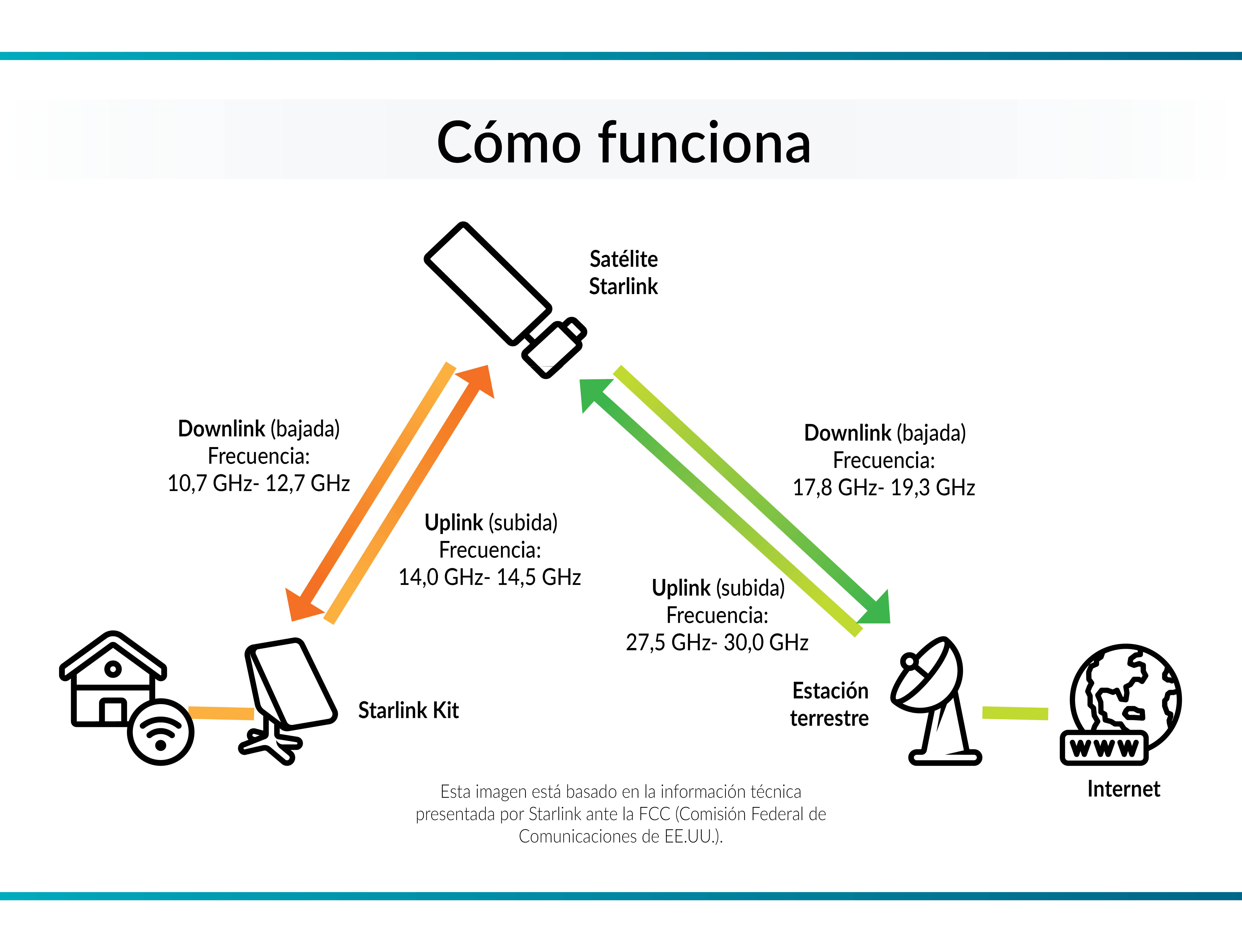 cómo funciona Starlink